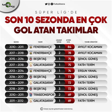 Süper Lig’de Bu Sezon En Çok Gol Atan Takımlar